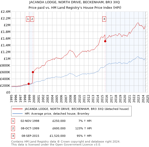 JACANDA LODGE, NORTH DRIVE, BECKENHAM, BR3 3XQ: Price paid vs HM Land Registry's House Price Index