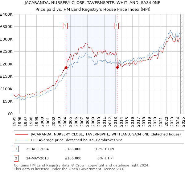 JACARANDA, NURSERY CLOSE, TAVERNSPITE, WHITLAND, SA34 0NE: Price paid vs HM Land Registry's House Price Index