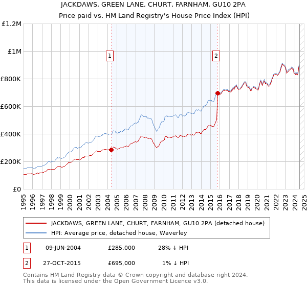 JACKDAWS, GREEN LANE, CHURT, FARNHAM, GU10 2PA: Price paid vs HM Land Registry's House Price Index