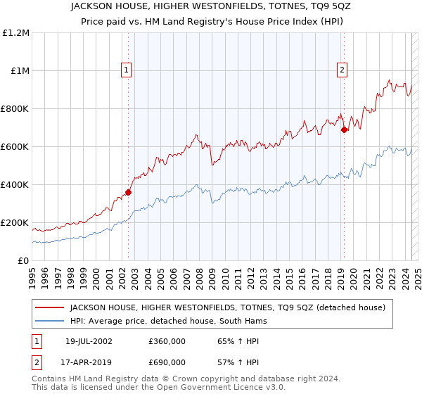 JACKSON HOUSE, HIGHER WESTONFIELDS, TOTNES, TQ9 5QZ: Price paid vs HM Land Registry's House Price Index