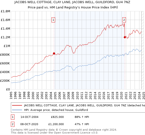 JACOBS WELL COTTAGE, CLAY LANE, JACOBS WELL, GUILDFORD, GU4 7NZ: Price paid vs HM Land Registry's House Price Index