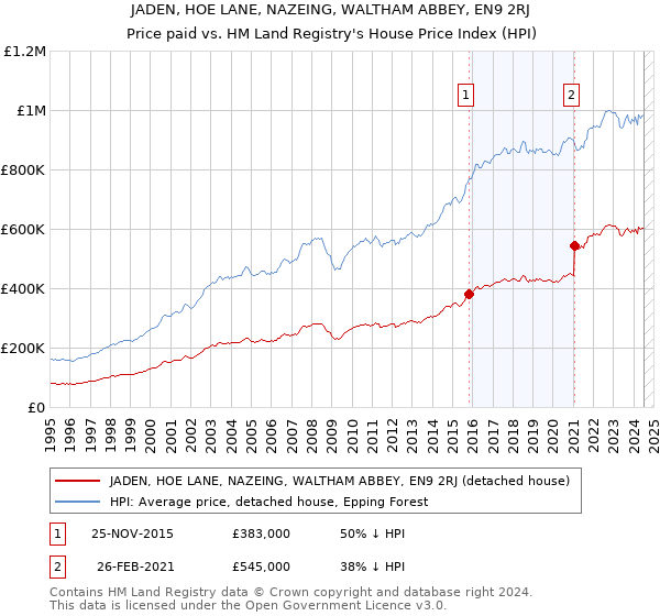 JADEN, HOE LANE, NAZEING, WALTHAM ABBEY, EN9 2RJ: Price paid vs HM Land Registry's House Price Index