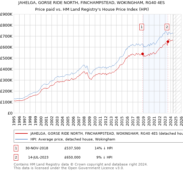 JAHELGA, GORSE RIDE NORTH, FINCHAMPSTEAD, WOKINGHAM, RG40 4ES: Price paid vs HM Land Registry's House Price Index