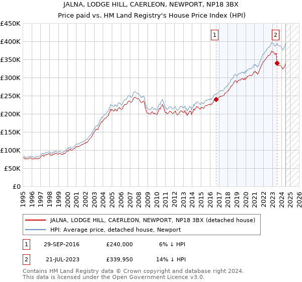 JALNA, LODGE HILL, CAERLEON, NEWPORT, NP18 3BX: Price paid vs HM Land Registry's House Price Index