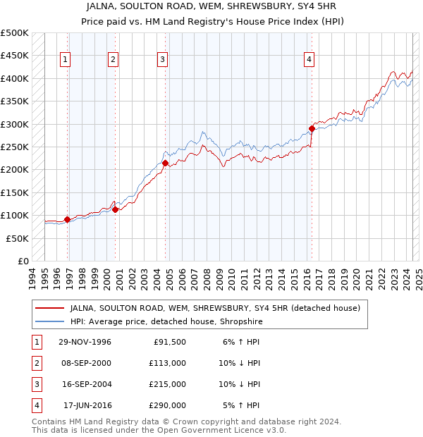 JALNA, SOULTON ROAD, WEM, SHREWSBURY, SY4 5HR: Price paid vs HM Land Registry's House Price Index