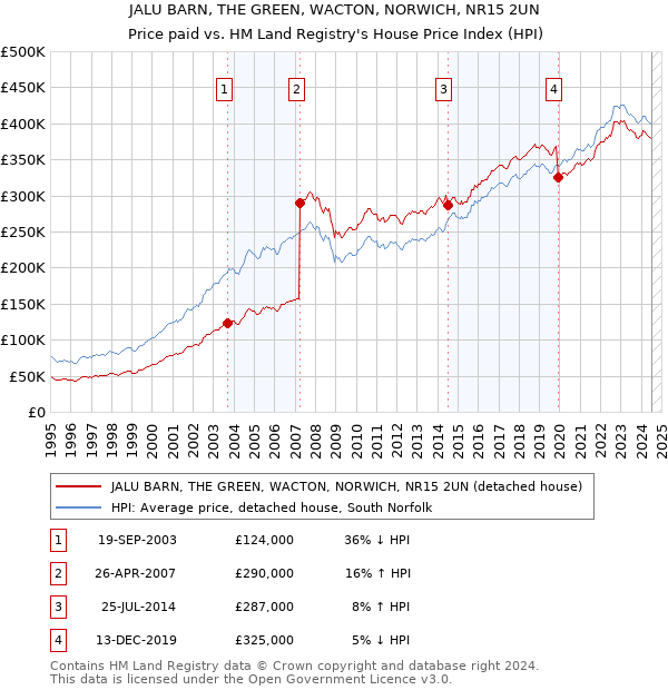 JALU BARN, THE GREEN, WACTON, NORWICH, NR15 2UN: Price paid vs HM Land Registry's House Price Index