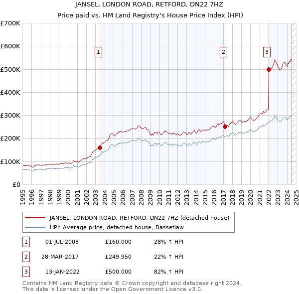 JANSEL, LONDON ROAD, RETFORD, DN22 7HZ: Price paid vs HM Land Registry's House Price Index