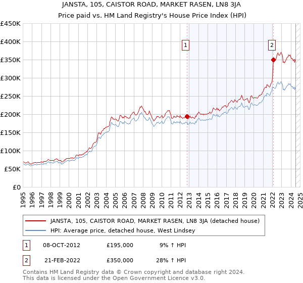 JANSTA, 105, CAISTOR ROAD, MARKET RASEN, LN8 3JA: Price paid vs HM Land Registry's House Price Index