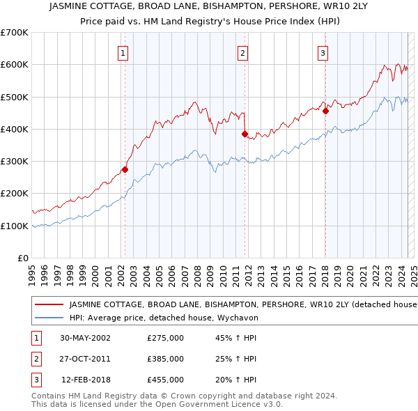 JASMINE COTTAGE, BROAD LANE, BISHAMPTON, PERSHORE, WR10 2LY: Price paid vs HM Land Registry's House Price Index