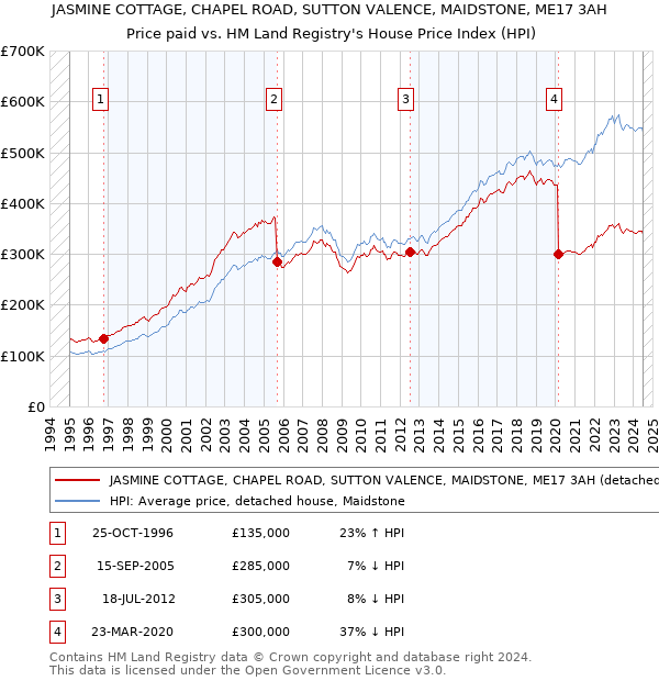 JASMINE COTTAGE, CHAPEL ROAD, SUTTON VALENCE, MAIDSTONE, ME17 3AH: Price paid vs HM Land Registry's House Price Index