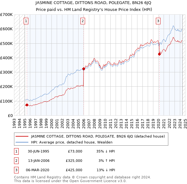 JASMINE COTTAGE, DITTONS ROAD, POLEGATE, BN26 6JQ: Price paid vs HM Land Registry's House Price Index