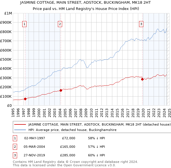 JASMINE COTTAGE, MAIN STREET, ADSTOCK, BUCKINGHAM, MK18 2HT: Price paid vs HM Land Registry's House Price Index