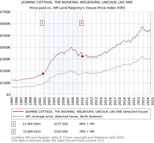 JASMINE COTTAGE, THE NOOKING, WELBOURN, LINCOLN, LN5 0NE: Price paid vs HM Land Registry's House Price Index