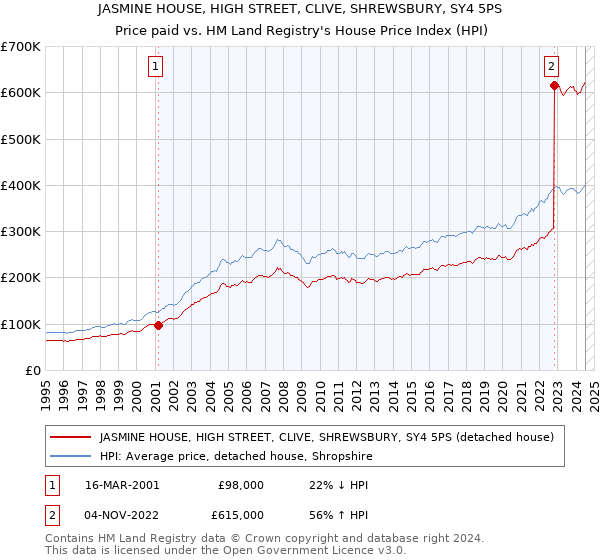 JASMINE HOUSE, HIGH STREET, CLIVE, SHREWSBURY, SY4 5PS: Price paid vs HM Land Registry's House Price Index