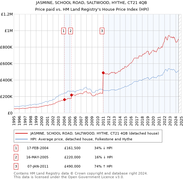 JASMINE, SCHOOL ROAD, SALTWOOD, HYTHE, CT21 4QB: Price paid vs HM Land Registry's House Price Index