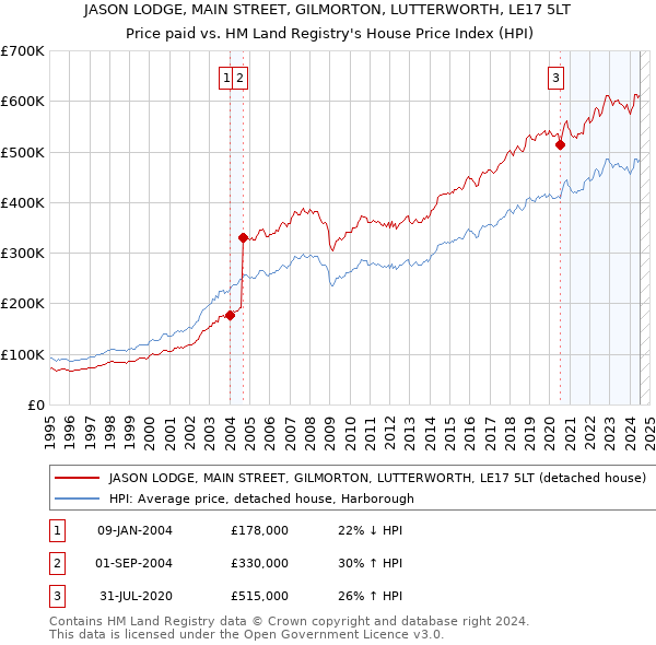 JASON LODGE, MAIN STREET, GILMORTON, LUTTERWORTH, LE17 5LT: Price paid vs HM Land Registry's House Price Index