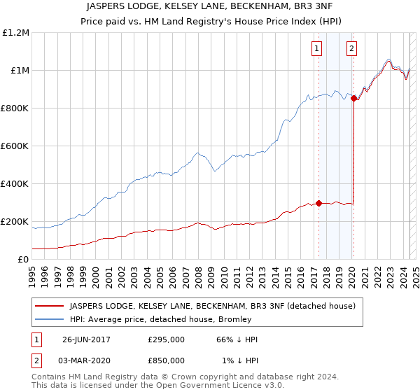 JASPERS LODGE, KELSEY LANE, BECKENHAM, BR3 3NF: Price paid vs HM Land Registry's House Price Index