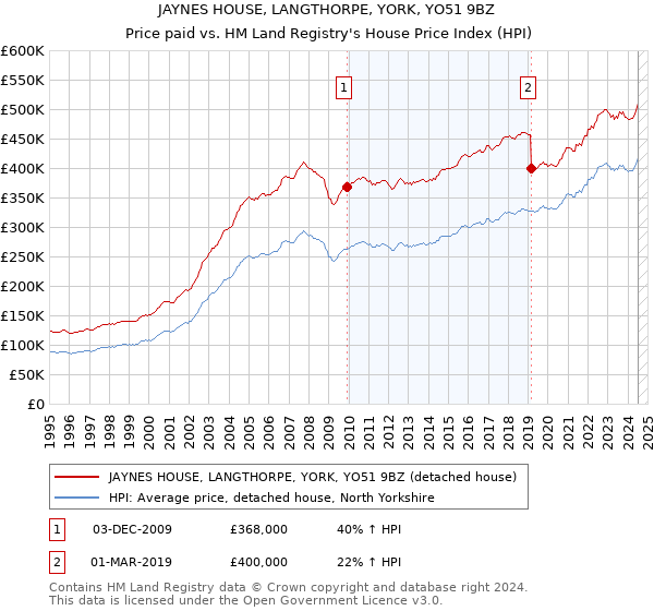 JAYNES HOUSE, LANGTHORPE, YORK, YO51 9BZ: Price paid vs HM Land Registry's House Price Index