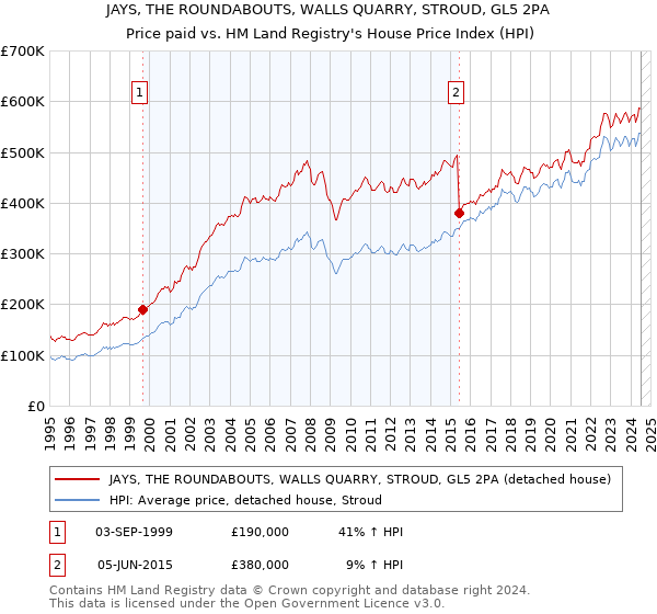 JAYS, THE ROUNDABOUTS, WALLS QUARRY, STROUD, GL5 2PA: Price paid vs HM Land Registry's House Price Index