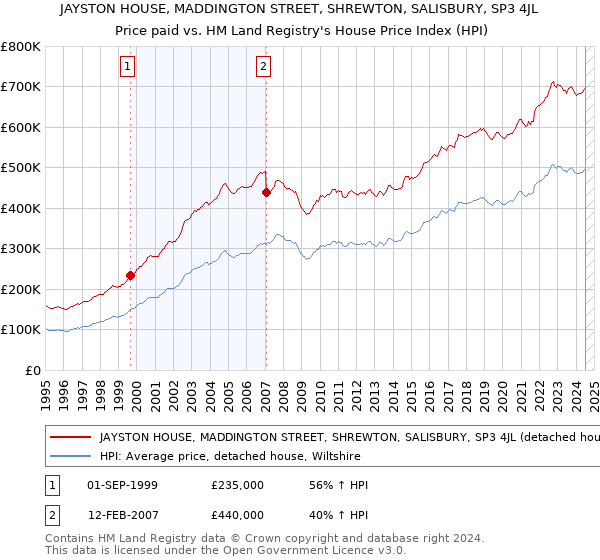 JAYSTON HOUSE, MADDINGTON STREET, SHREWTON, SALISBURY, SP3 4JL: Price paid vs HM Land Registry's House Price Index