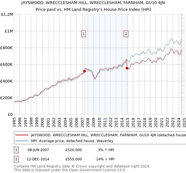 JAYSWOOD, WRECCLESHAM HILL, WRECCLESHAM, FARNHAM, GU10 4JN: Price paid vs HM Land Registry's House Price Index