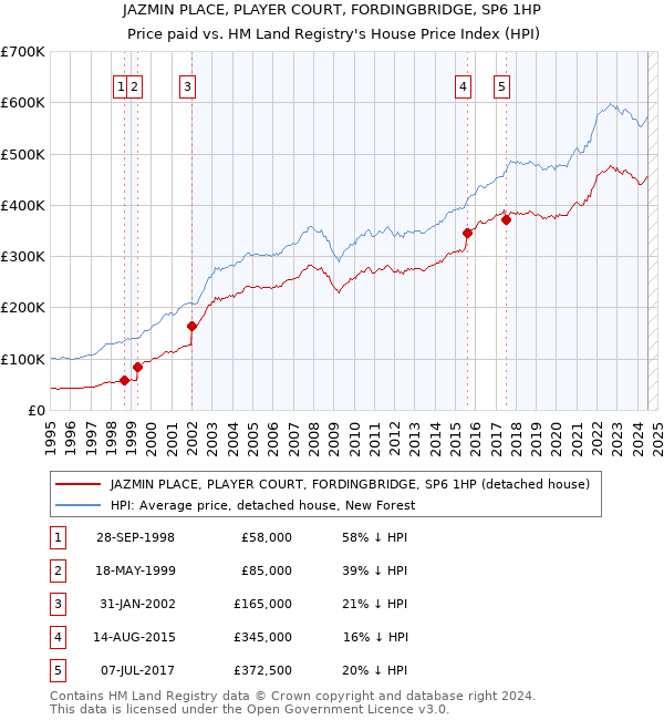 JAZMIN PLACE, PLAYER COURT, FORDINGBRIDGE, SP6 1HP: Price paid vs HM Land Registry's House Price Index