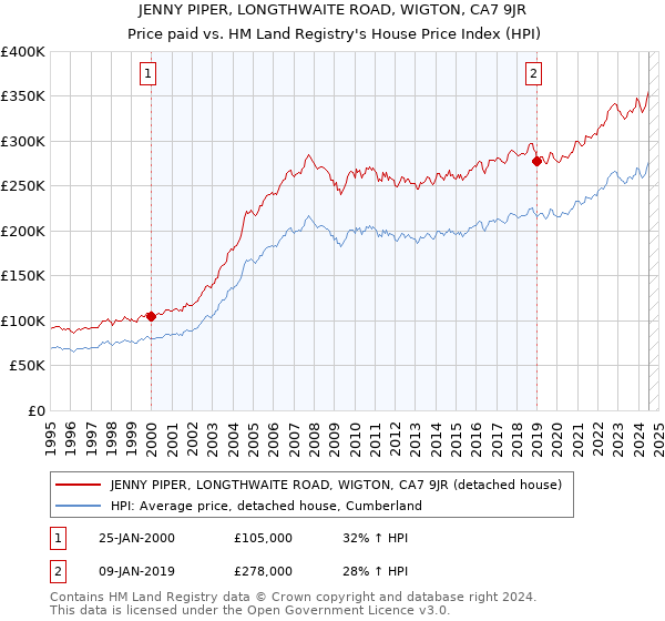 JENNY PIPER, LONGTHWAITE ROAD, WIGTON, CA7 9JR: Price paid vs HM Land Registry's House Price Index