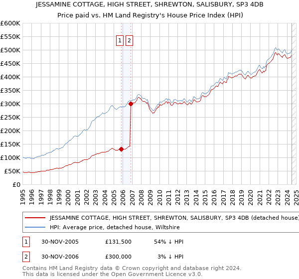 JESSAMINE COTTAGE, HIGH STREET, SHREWTON, SALISBURY, SP3 4DB: Price paid vs HM Land Registry's House Price Index