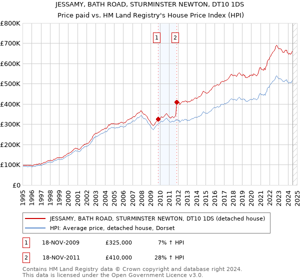 JESSAMY, BATH ROAD, STURMINSTER NEWTON, DT10 1DS: Price paid vs HM Land Registry's House Price Index