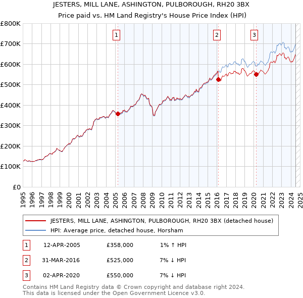 JESTERS, MILL LANE, ASHINGTON, PULBOROUGH, RH20 3BX: Price paid vs HM Land Registry's House Price Index