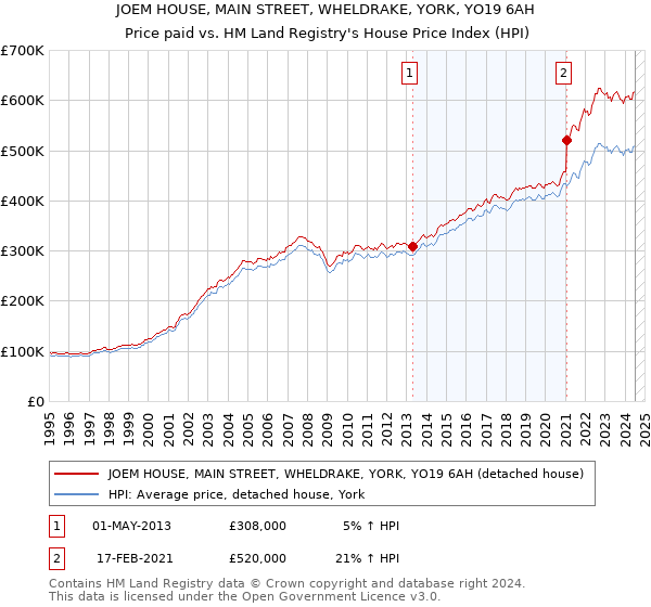 JOEM HOUSE, MAIN STREET, WHELDRAKE, YORK, YO19 6AH: Price paid vs HM Land Registry's House Price Index