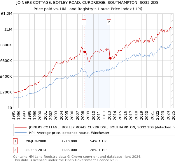 JOINERS COTTAGE, BOTLEY ROAD, CURDRIDGE, SOUTHAMPTON, SO32 2DS: Price paid vs HM Land Registry's House Price Index