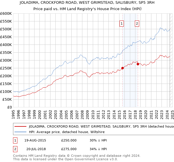 JOLADIMA, CROCKFORD ROAD, WEST GRIMSTEAD, SALISBURY, SP5 3RH: Price paid vs HM Land Registry's House Price Index