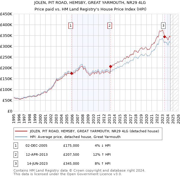 JOLEN, PIT ROAD, HEMSBY, GREAT YARMOUTH, NR29 4LG: Price paid vs HM Land Registry's House Price Index