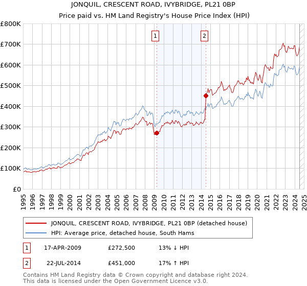 JONQUIL, CRESCENT ROAD, IVYBRIDGE, PL21 0BP: Price paid vs HM Land Registry's House Price Index