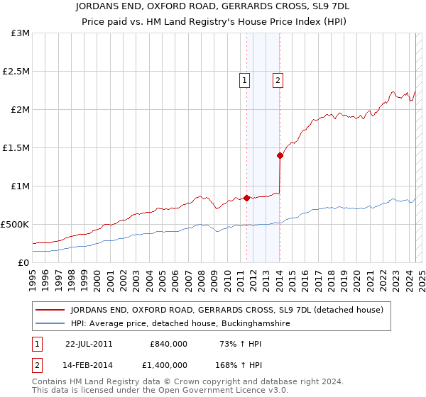 JORDANS END, OXFORD ROAD, GERRARDS CROSS, SL9 7DL: Price paid vs HM Land Registry's House Price Index