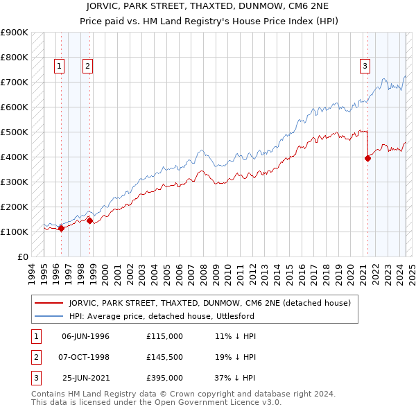 JORVIC, PARK STREET, THAXTED, DUNMOW, CM6 2NE: Price paid vs HM Land Registry's House Price Index