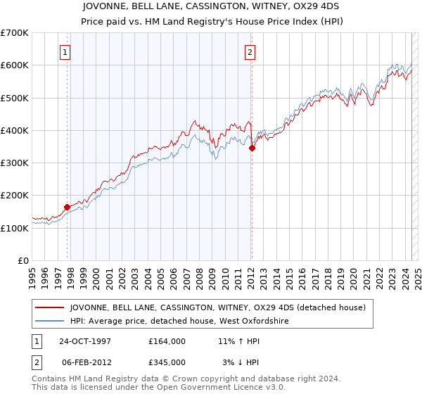 JOVONNE, BELL LANE, CASSINGTON, WITNEY, OX29 4DS: Price paid vs HM Land Registry's House Price Index