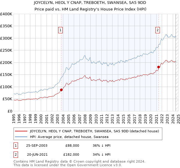 JOYCELYN, HEOL Y CNAP, TREBOETH, SWANSEA, SA5 9DD: Price paid vs HM Land Registry's House Price Index