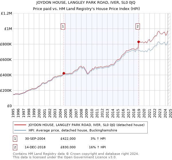 JOYDON HOUSE, LANGLEY PARK ROAD, IVER, SL0 0JQ: Price paid vs HM Land Registry's House Price Index