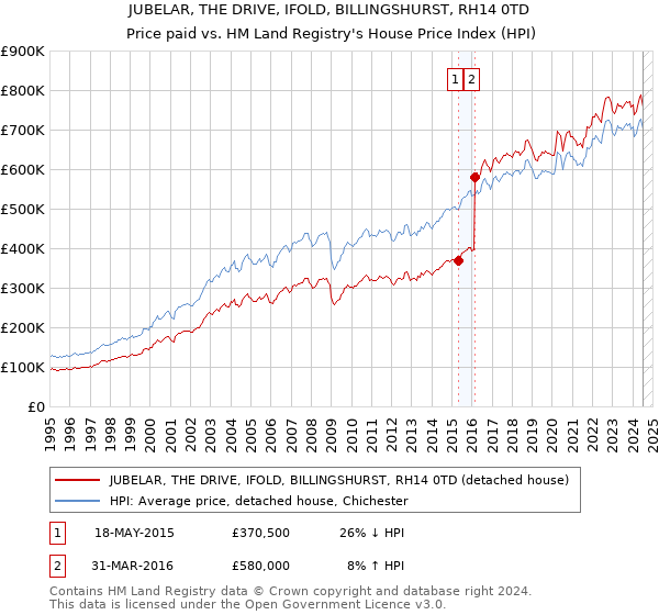 JUBELAR, THE DRIVE, IFOLD, BILLINGSHURST, RH14 0TD: Price paid vs HM Land Registry's House Price Index