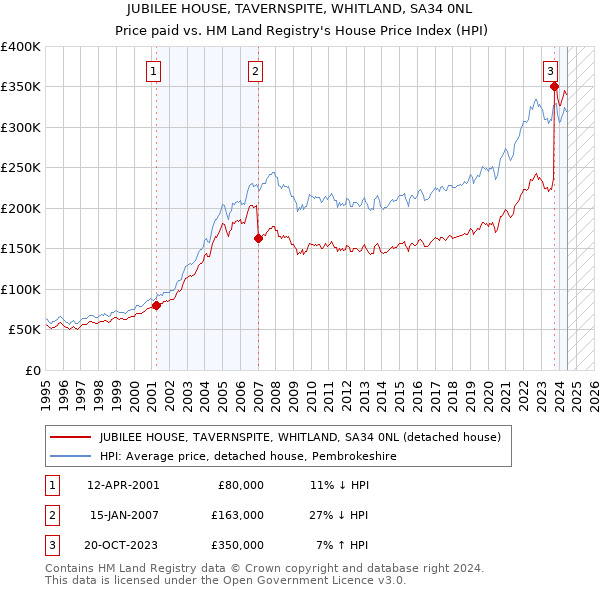 JUBILEE HOUSE, TAVERNSPITE, WHITLAND, SA34 0NL: Price paid vs HM Land Registry's House Price Index