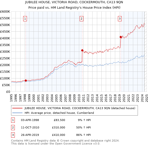 JUBILEE HOUSE, VICTORIA ROAD, COCKERMOUTH, CA13 9QN: Price paid vs HM Land Registry's House Price Index