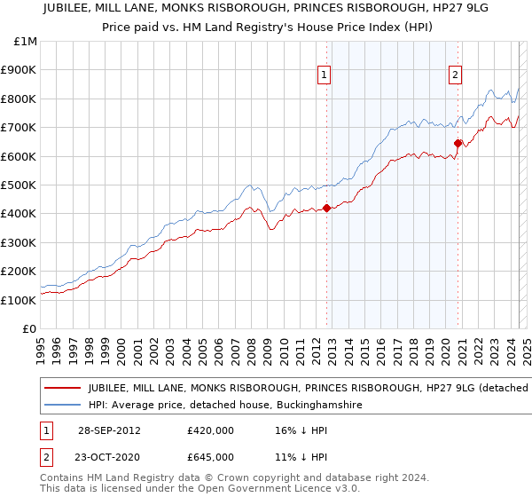 JUBILEE, MILL LANE, MONKS RISBOROUGH, PRINCES RISBOROUGH, HP27 9LG: Price paid vs HM Land Registry's House Price Index