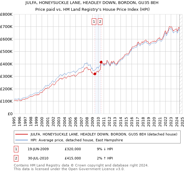 JULFA, HONEYSUCKLE LANE, HEADLEY DOWN, BORDON, GU35 8EH: Price paid vs HM Land Registry's House Price Index