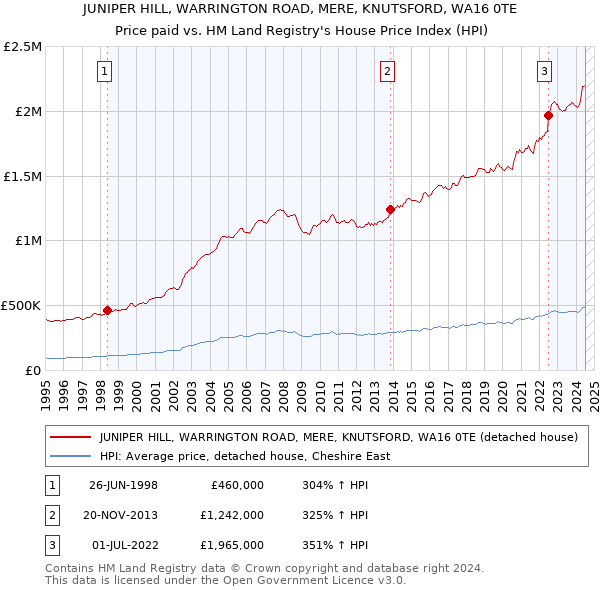 JUNIPER HILL, WARRINGTON ROAD, MERE, KNUTSFORD, WA16 0TE: Price paid vs HM Land Registry's House Price Index