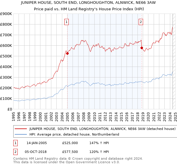 JUNIPER HOUSE, SOUTH END, LONGHOUGHTON, ALNWICK, NE66 3AW: Price paid vs HM Land Registry's House Price Index