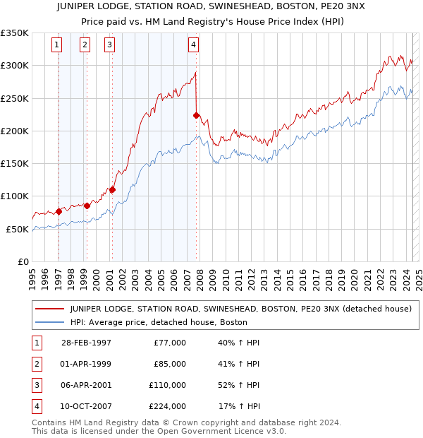 JUNIPER LODGE, STATION ROAD, SWINESHEAD, BOSTON, PE20 3NX: Price paid vs HM Land Registry's House Price Index