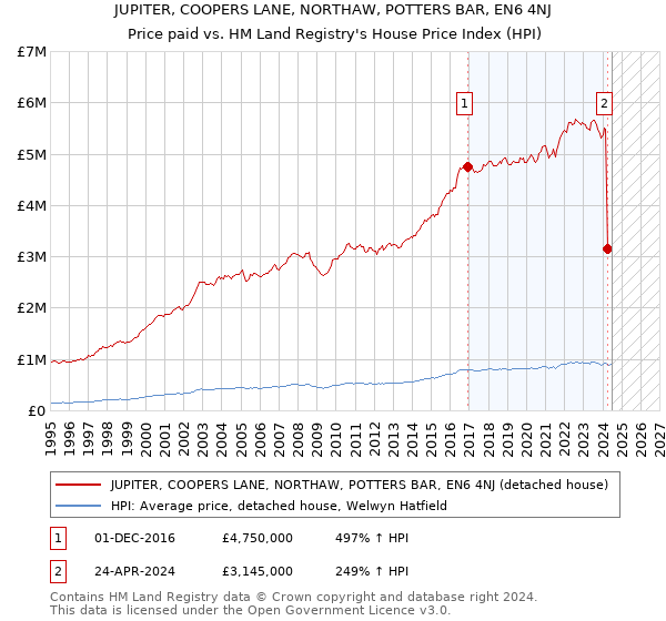 JUPITER, COOPERS LANE, NORTHAW, POTTERS BAR, EN6 4NJ: Price paid vs HM Land Registry's House Price Index