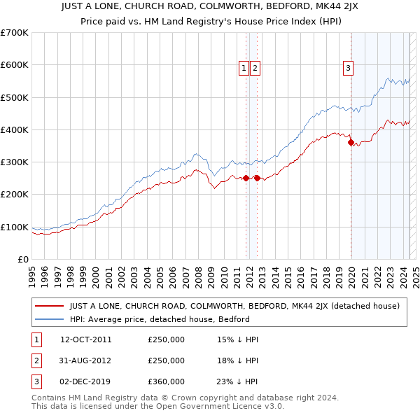 JUST A LONE, CHURCH ROAD, COLMWORTH, BEDFORD, MK44 2JX: Price paid vs HM Land Registry's House Price Index